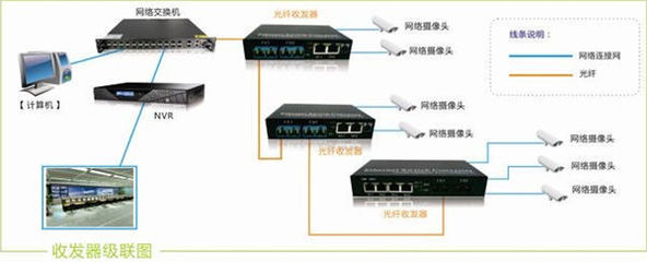 探索多种方案 多个光纤收发器在一根光纤上的串接与应用